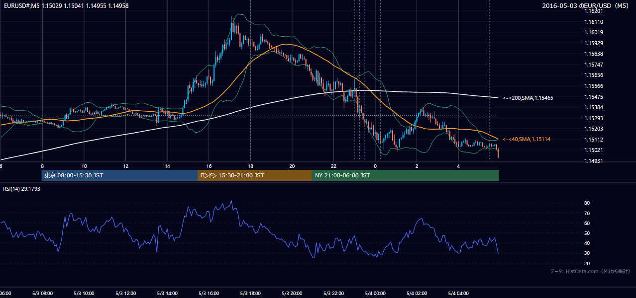 2016年5月3日（火） EUR/USD 5分足チャート