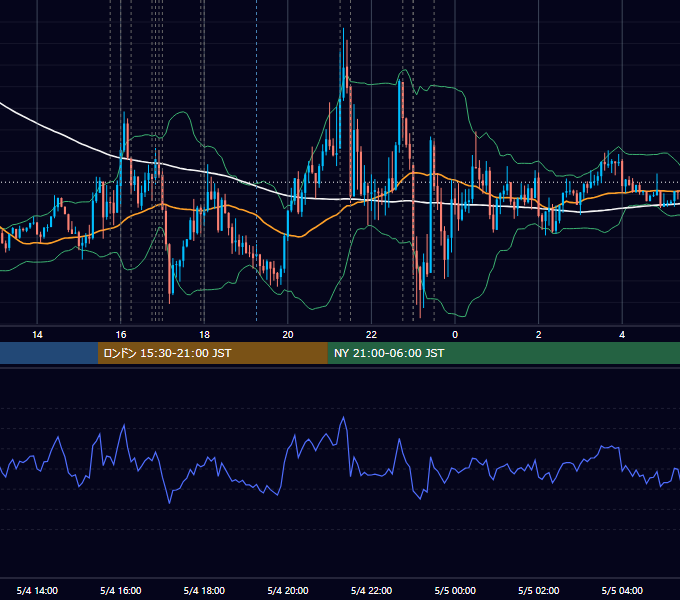 2016年5月4日（水） EUR/USD 5分足チャート