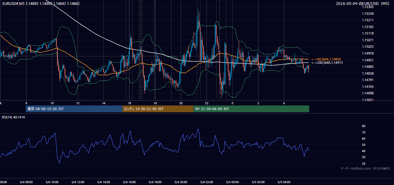 2016-05-04（水） EUR/USD 5分足チャート