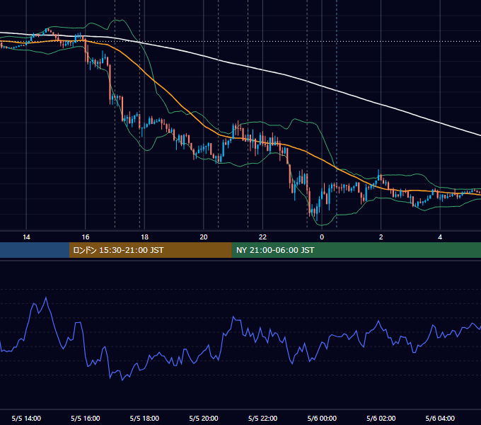 2016年5月5日（木） EUR/USD 5分足チャート