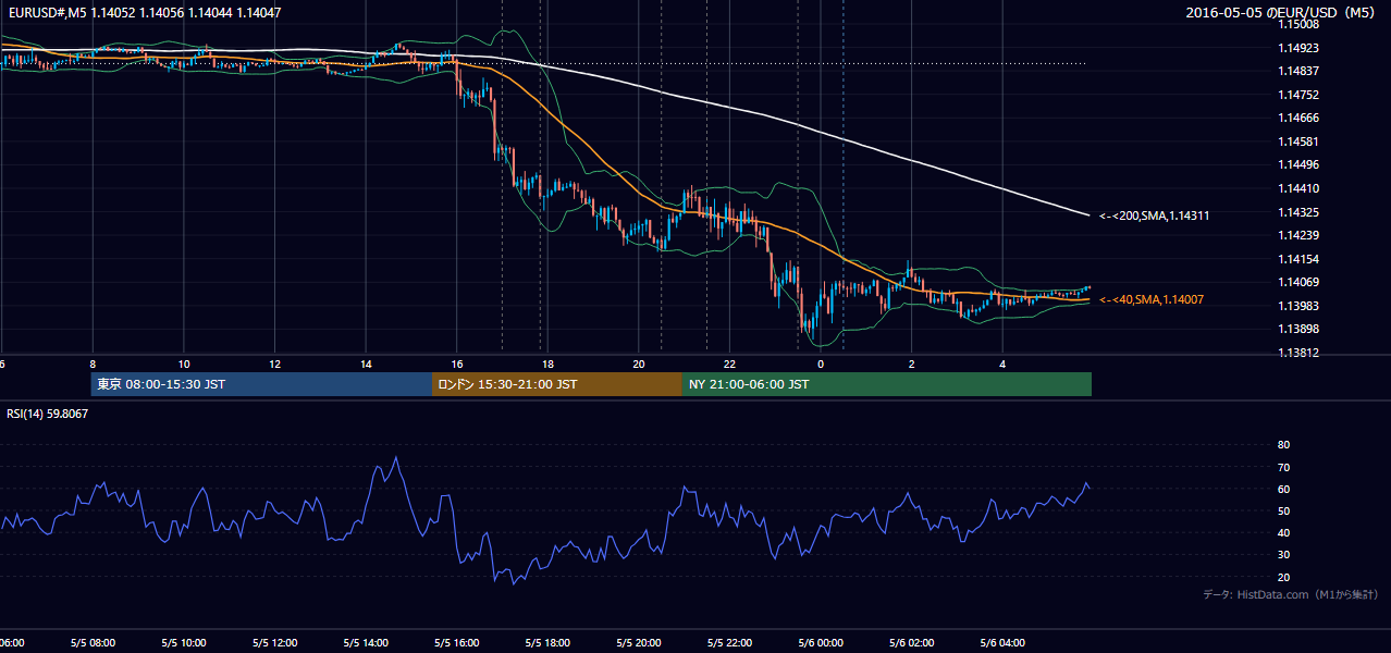 2016-05-05（木） EUR/USD 5分足チャート