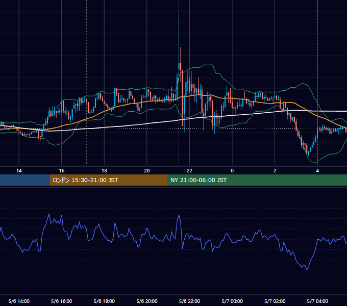 2016年5月6日（金） EUR/USD 5分足チャート