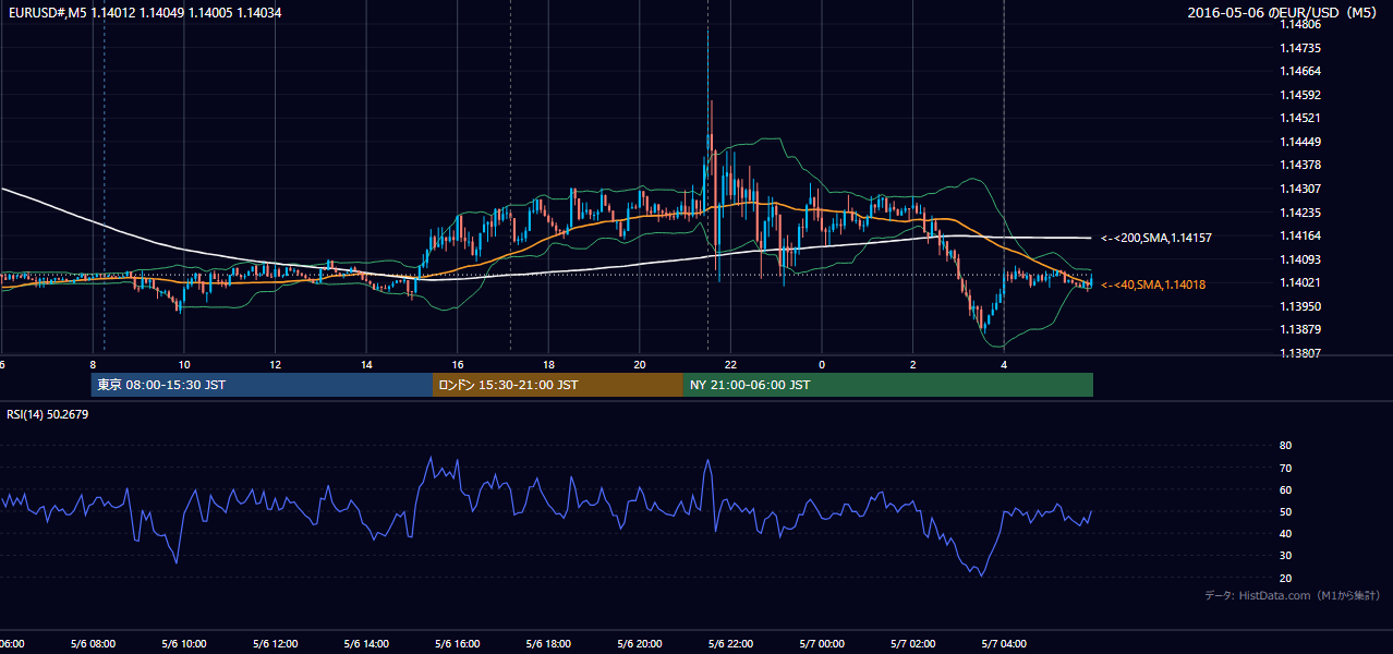 2016年5月6日(金) EUR/USD 5分足チャート