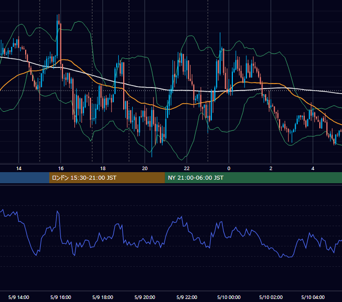 2016年5月9日（月） EUR/USD 5分足チャート