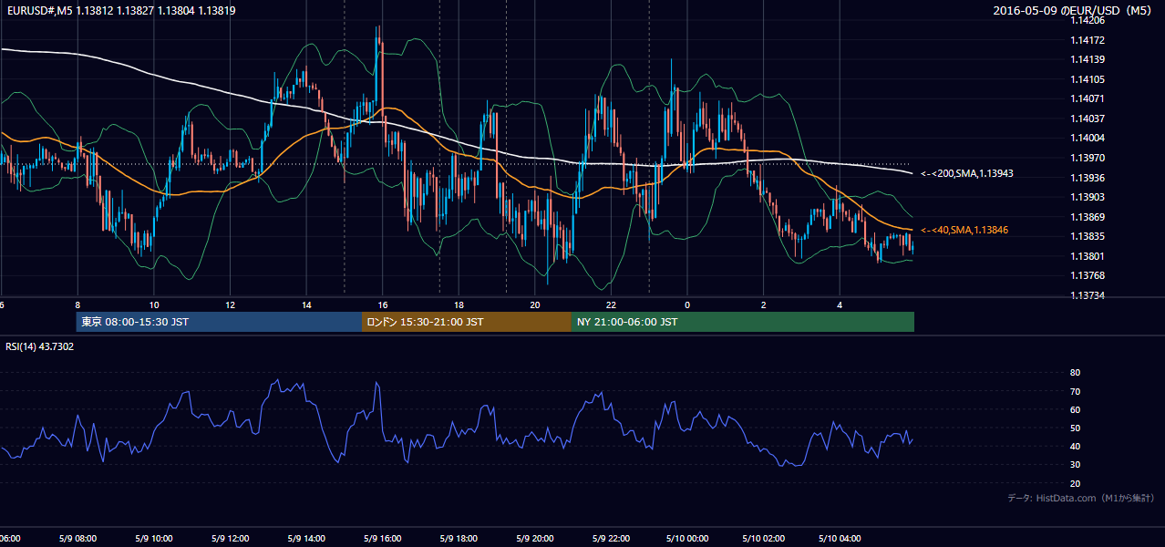 2016年5月9日(月) EUR/USD 5分足チャート