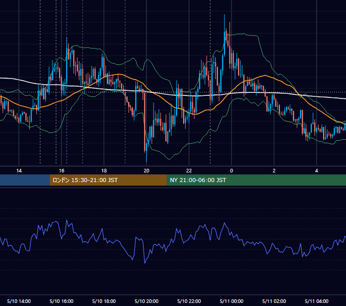 2016年5月10日（火） EUR/USD 5分足チャート