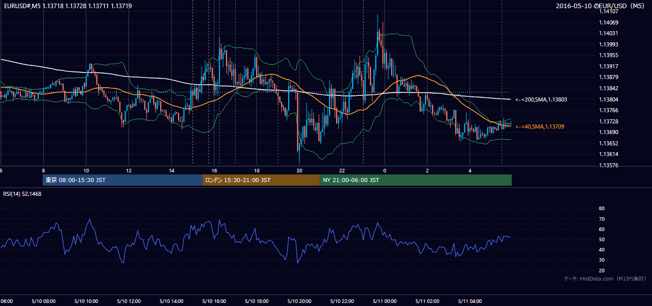 2016年5月10日(火) EUR/USD 5分足チャート