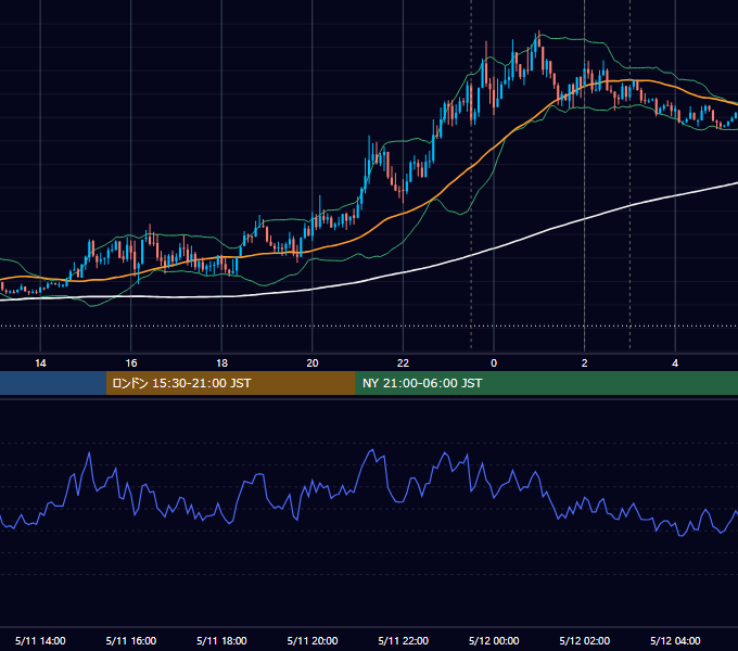2016年5月11日（水） EUR/USD 5分足チャート