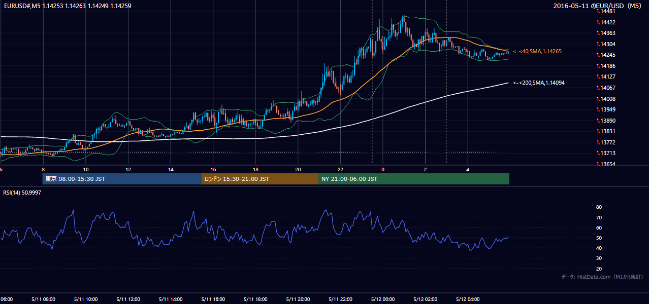 2016-05-11(水) EUR/USD 5分足チャート