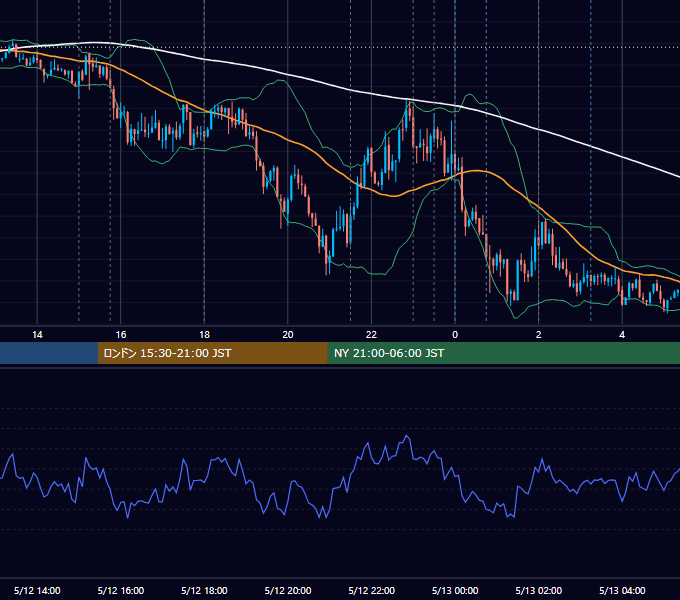 2016年5月12日（木） EUR/USD 5分足チャート