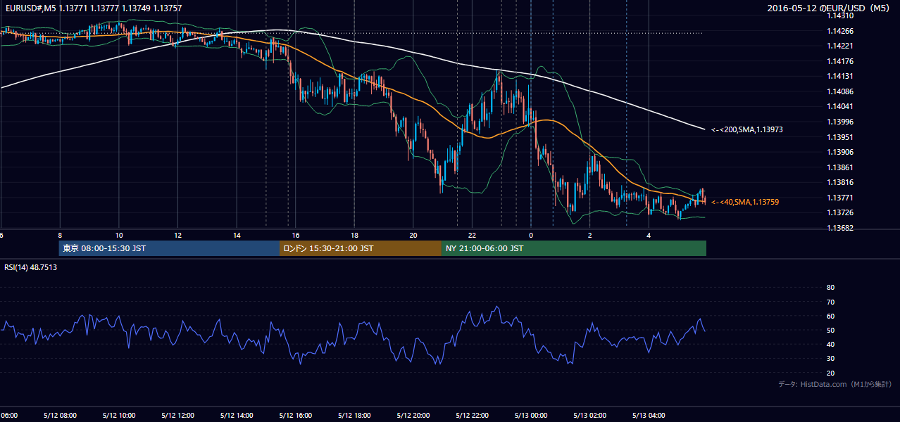 2016年5月12日(木) EUR/USD 5分足チャート