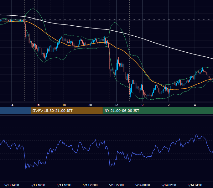 2016年5月13日（金） EUR/USD 5分足チャート
