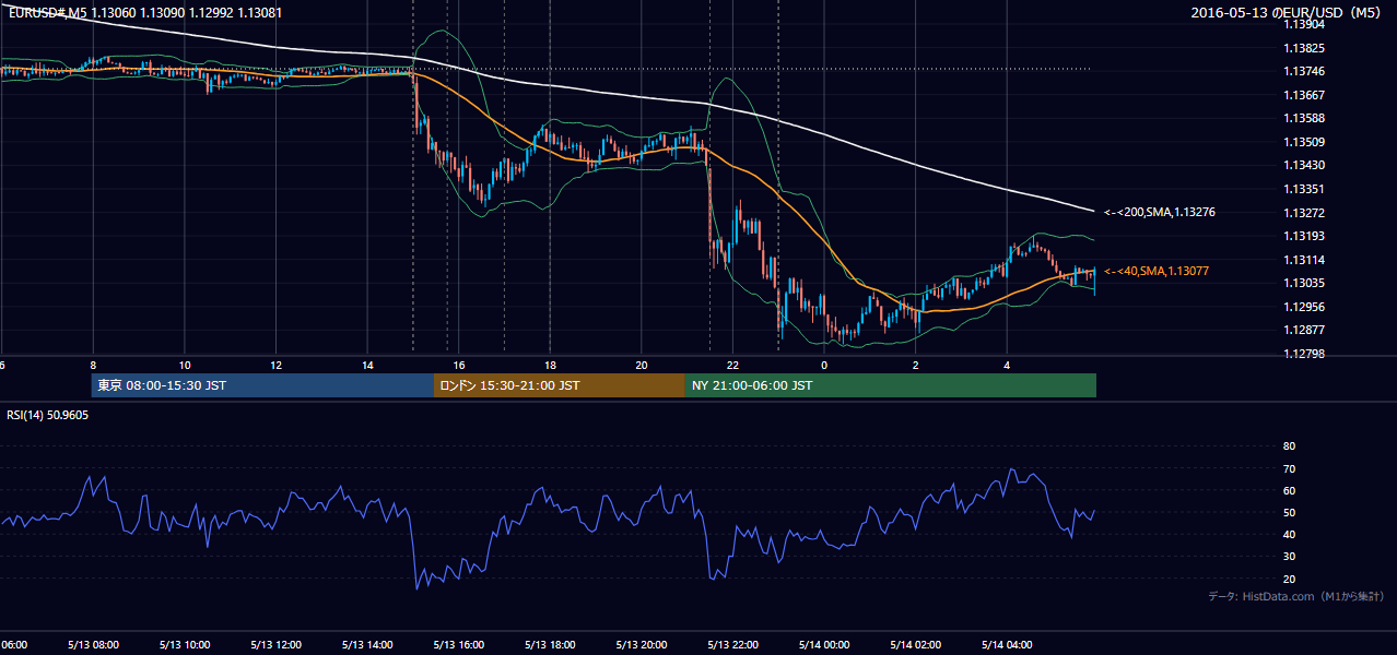 2016年5月13日(金) EUR/USD 5分足チャート