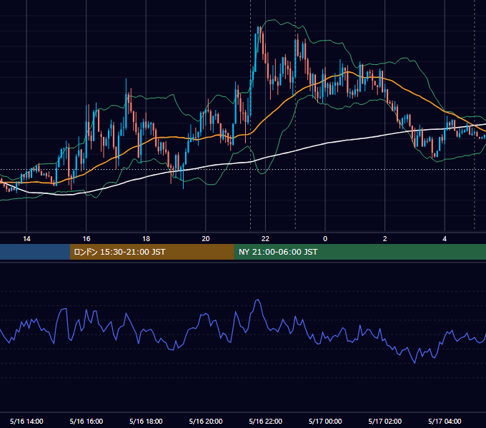 2016年5月16日（月） EUR/USD 5分足チャート
