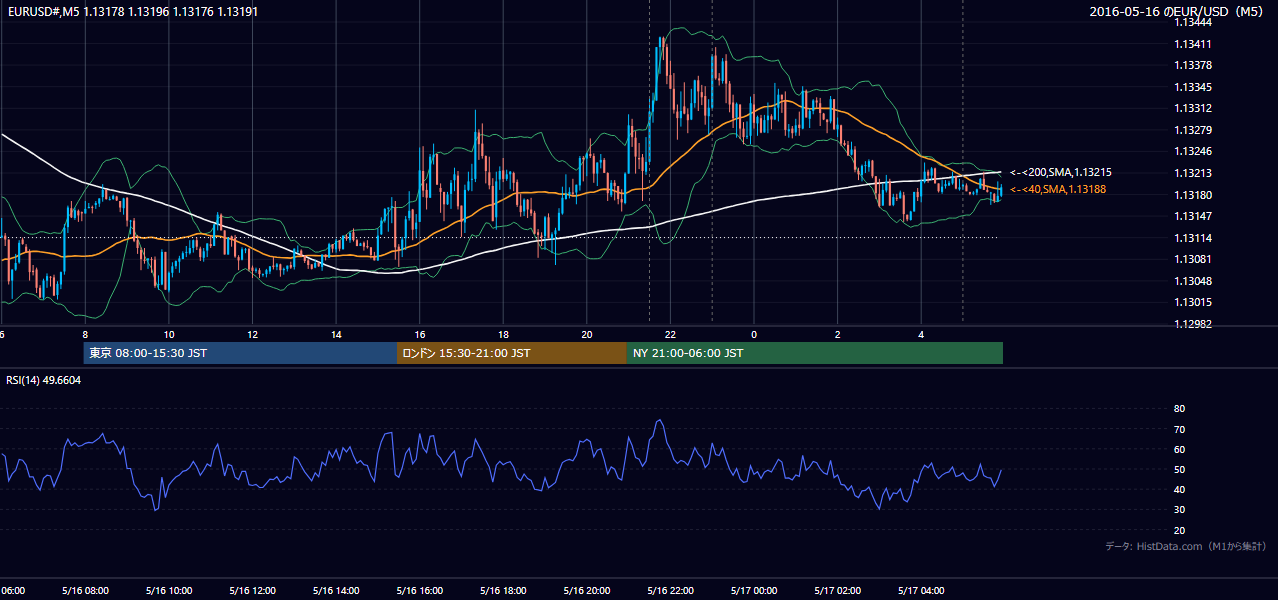 2016-05-16(月) EUR/USD 5分足チャート