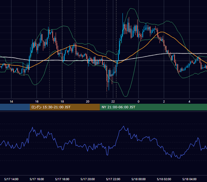 2016年5月17日（火） EUR/USD 5分足チャート