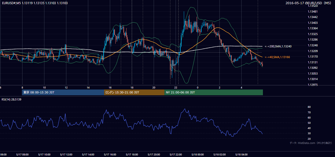 2016年5月17日(火) EUR/USD 5分足チャート
