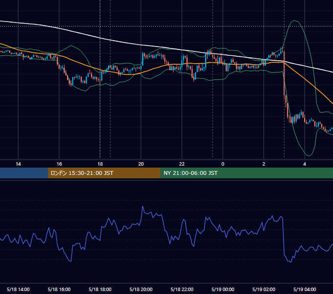 2016年5月18日（水） EUR/USD 5分足チャート