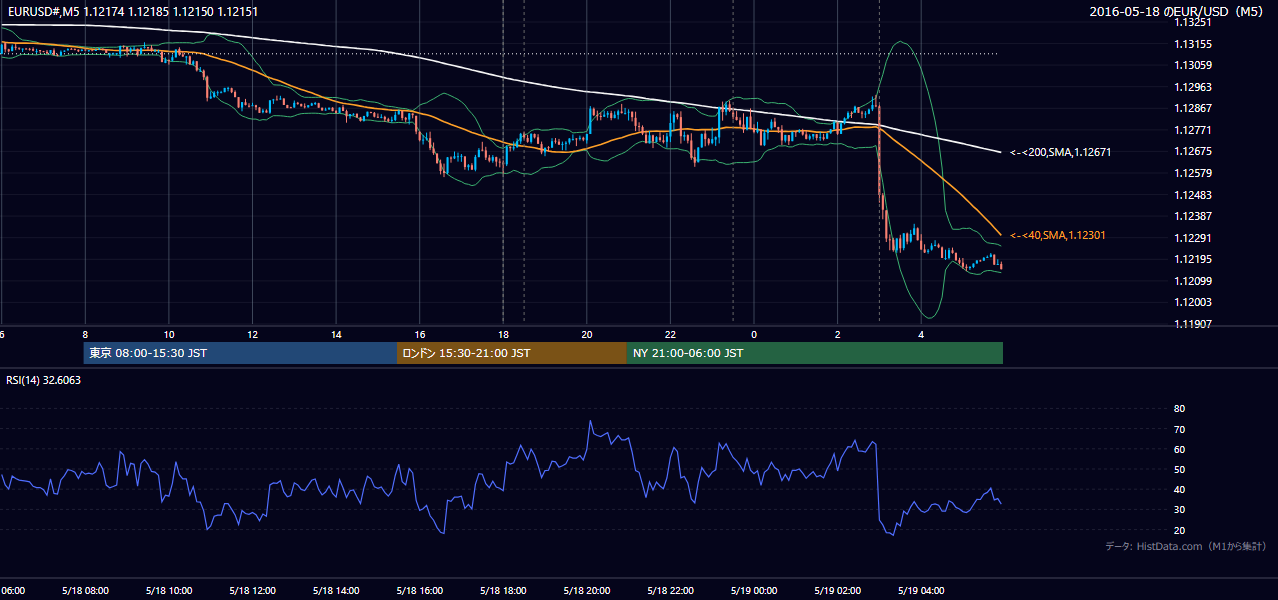 2016年5月18日(水) EUR/USD 5分足チャート