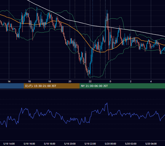 2016年5月19日（木） EUR/USD 5分足チャート