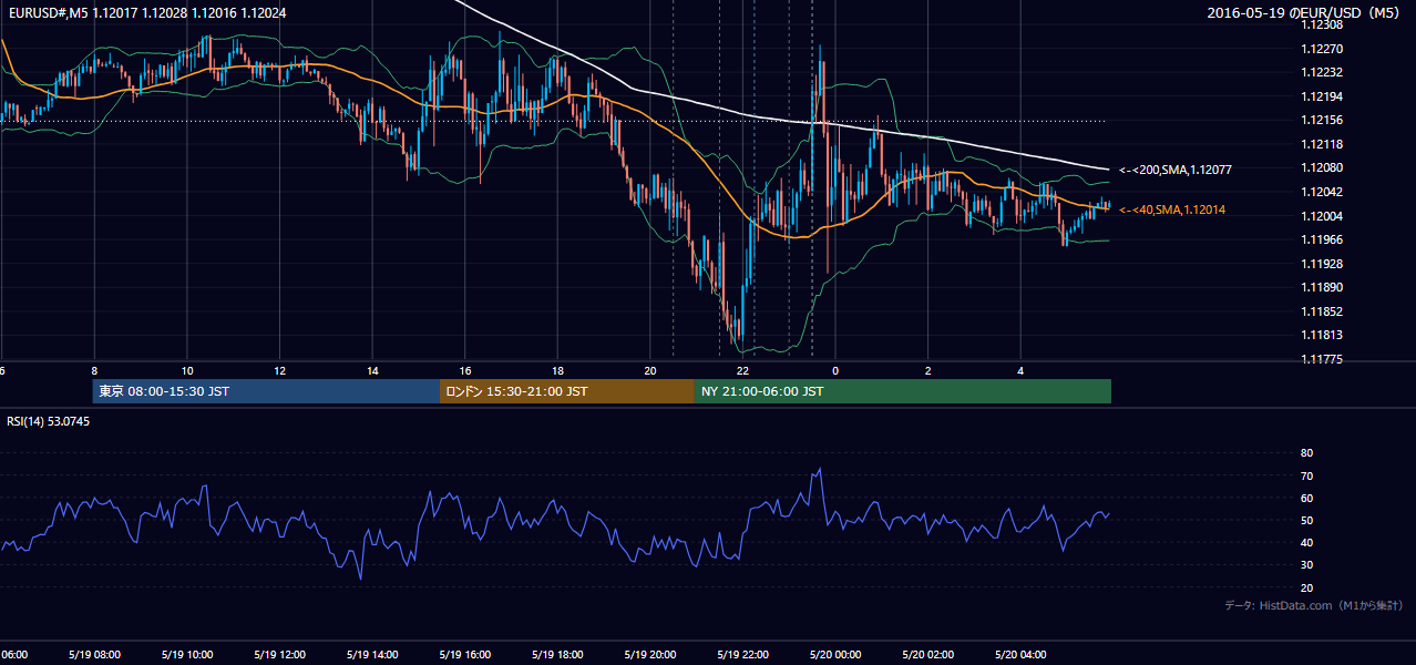 2016年5月19日(木) EUR/USD 5分足チャート