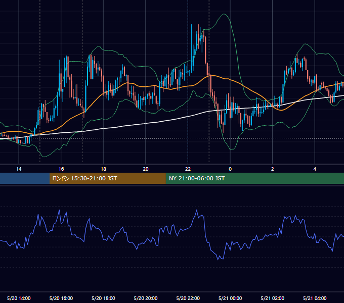 2016年5月20日（金） EUR/USD 5分足チャート
