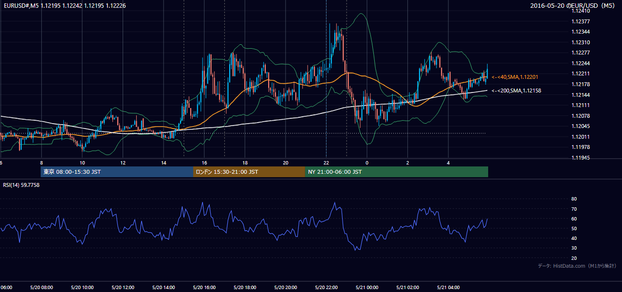 2016-05-20(金) EUR/USD 5分足チャート