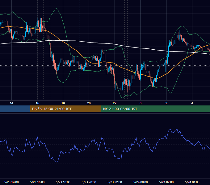 2016年5月23日（月） EUR/USD 5分足チャート