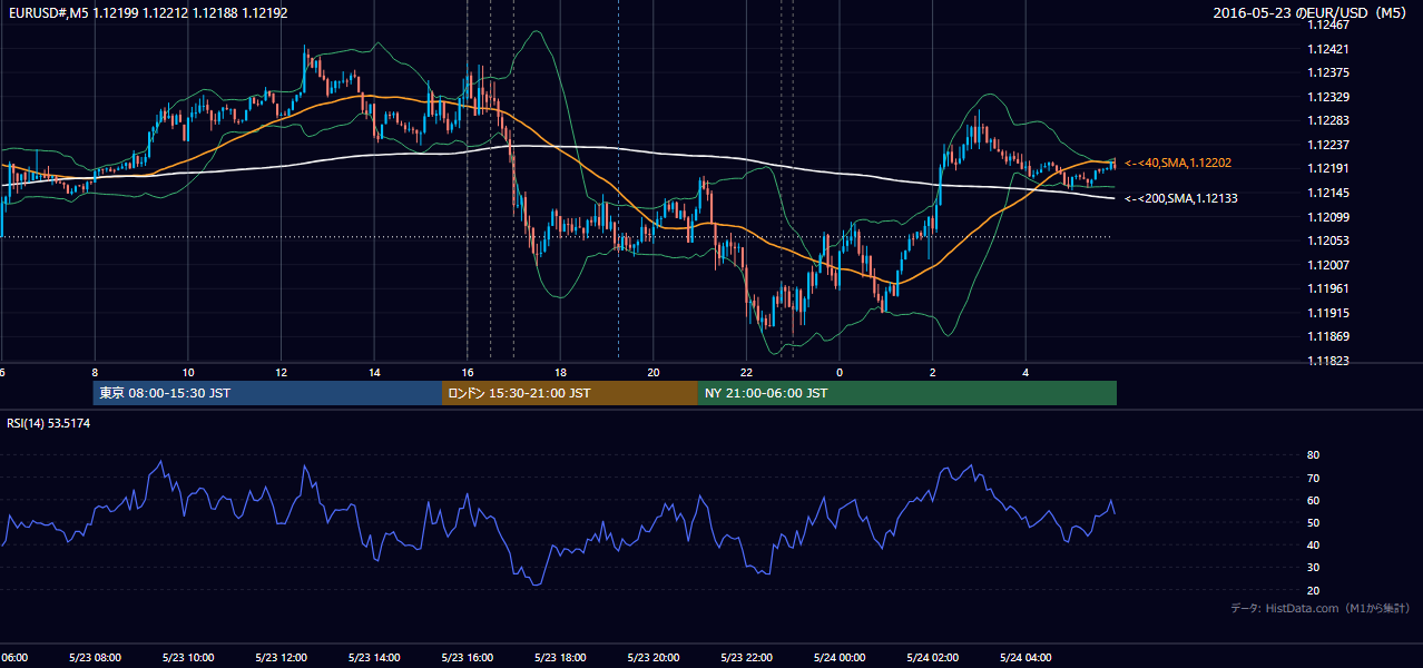 2016年5月23日(月) EUR/USD 5分足チャート