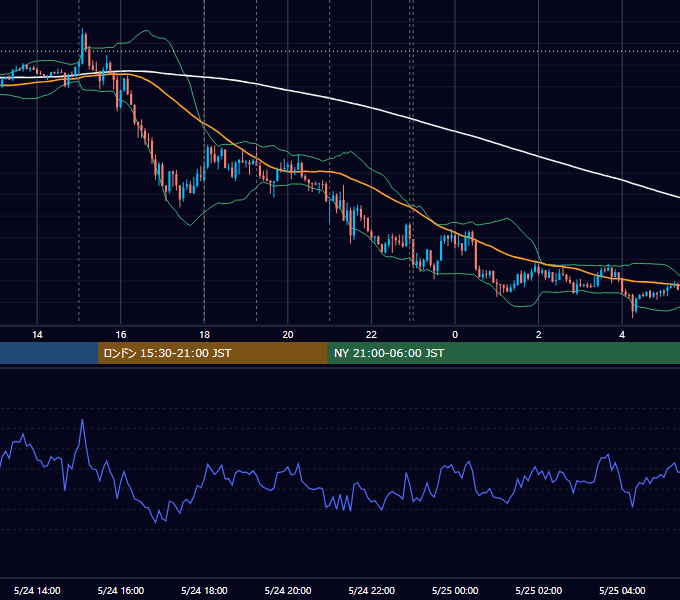 2016年5月24日（火） EUR/USD 5分足チャート