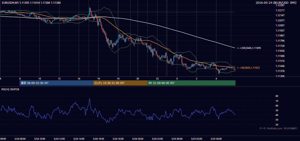 2016年5月24日(火) EUR/USD 5分足チャート