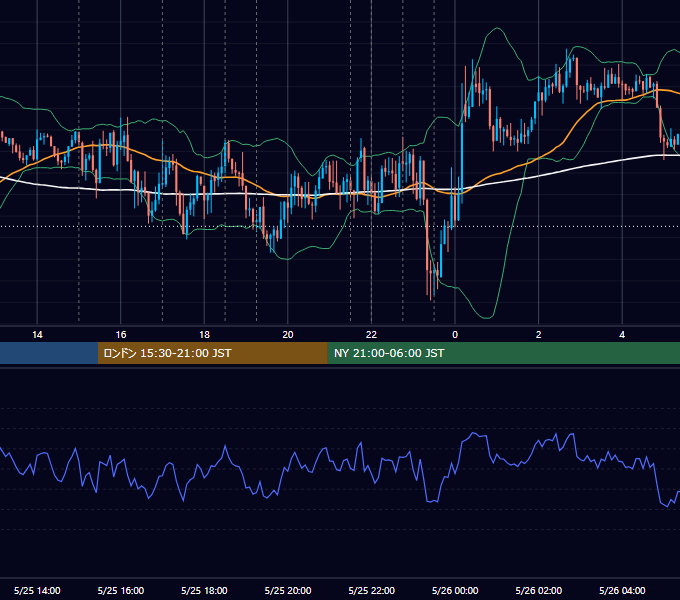 2016年5月25日（水） EUR/USD 5分足チャート