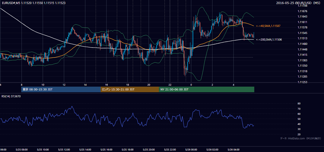 2016年5月25日(水) EUR/USD 5分足チャート