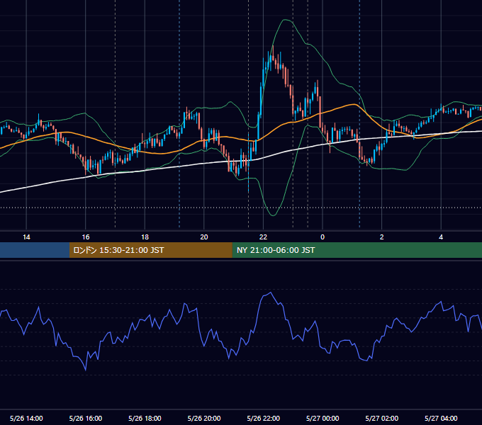 2016年5月26日（木） EUR/USD 5分足チャート