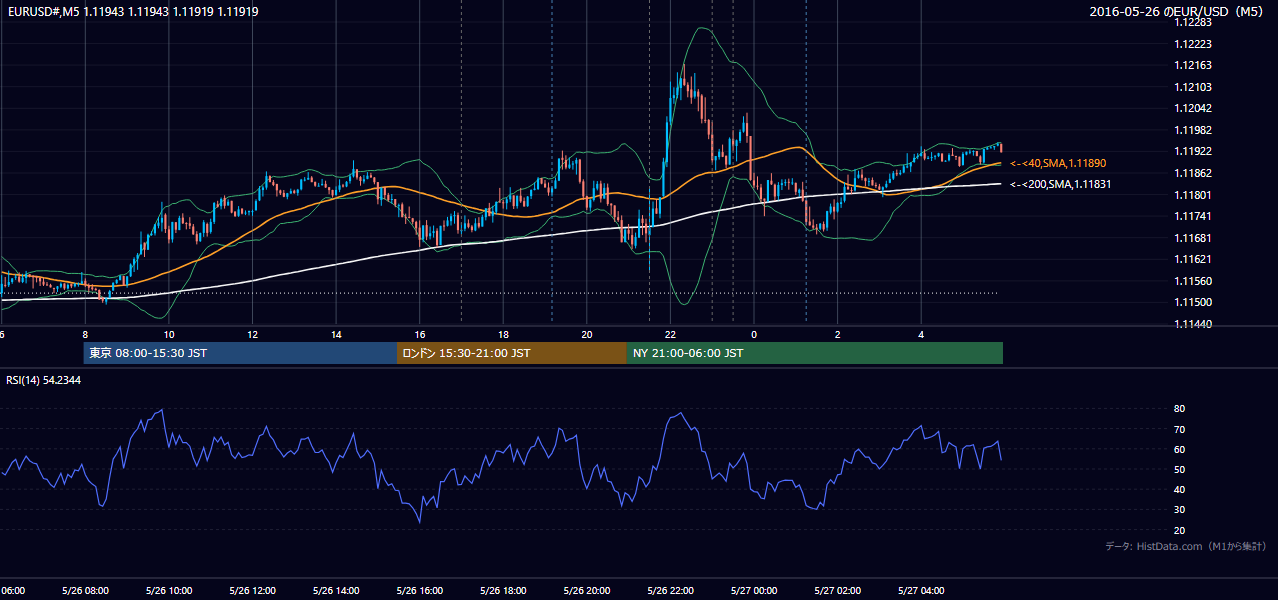 2016年5月26日(木) EUR/USD 5分足チャート
