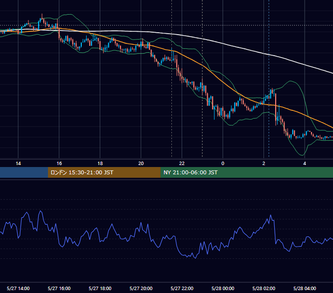 2016年5月27日（金） EUR/USD 5分足チャート