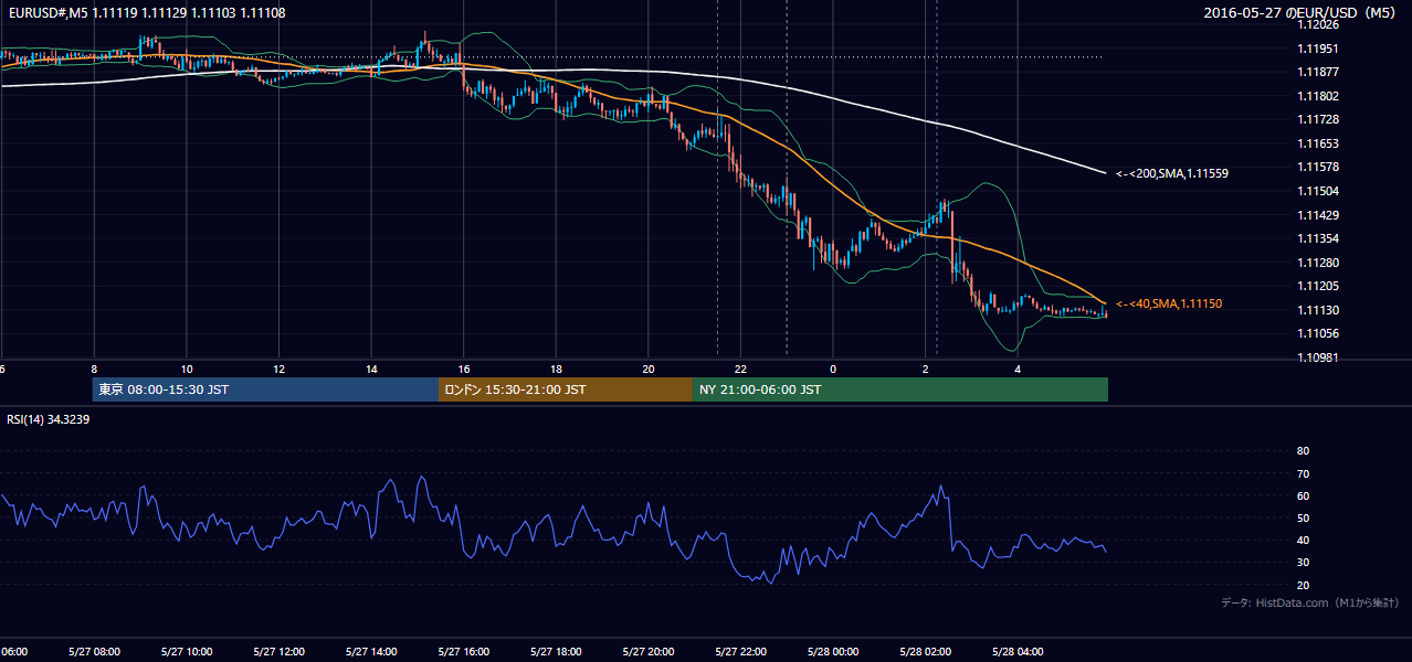 2016年5月27日(金) EUR/USD 5分足チャート