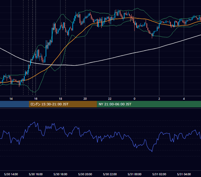 2016年5月30日（月） EUR/USD 5分足チャート