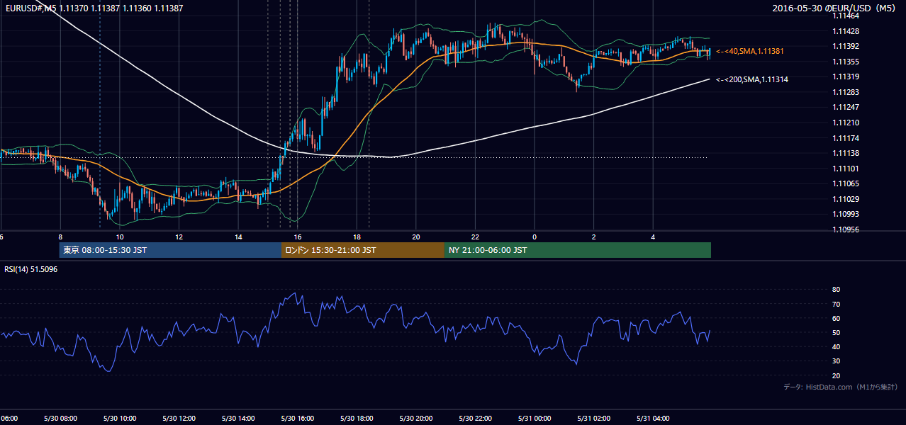 2016-05-30(月) EUR/USD 5分足チャート