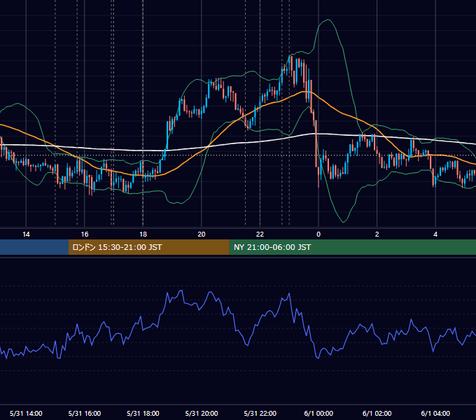 2016年5月31日（火） EUR/USD 5分足チャート