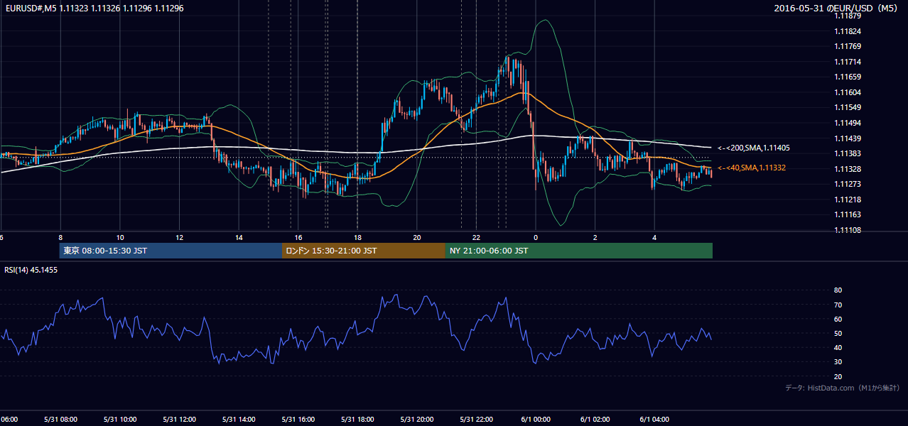 2016-05-31(火) EUR/USD 5分足チャート