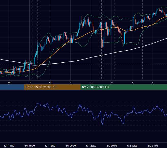 2016年6月1日（水） EUR/USD 5分足チャート