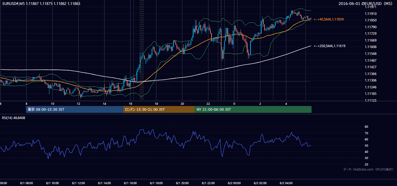 2016-06-01(水) EUR/USD 5分足チャート