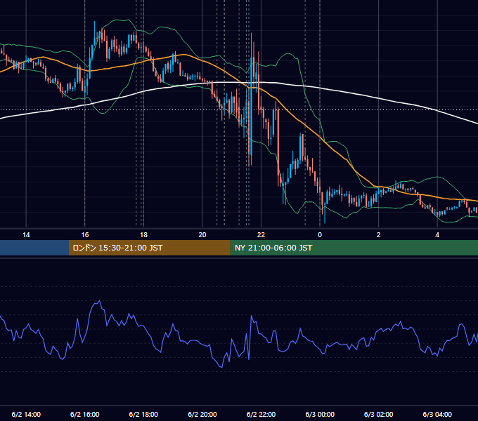 2016年6月2日（木） EUR/USD 5分足チャート