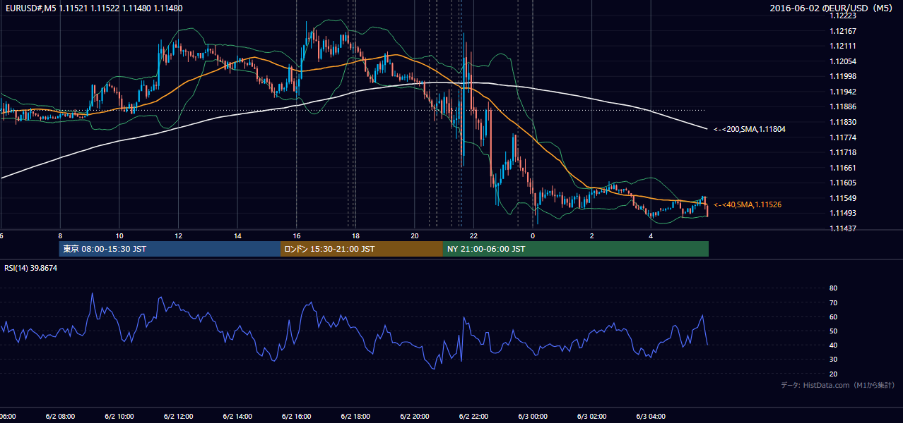 2016-06-02(木) EUR/USD 5分足チャート