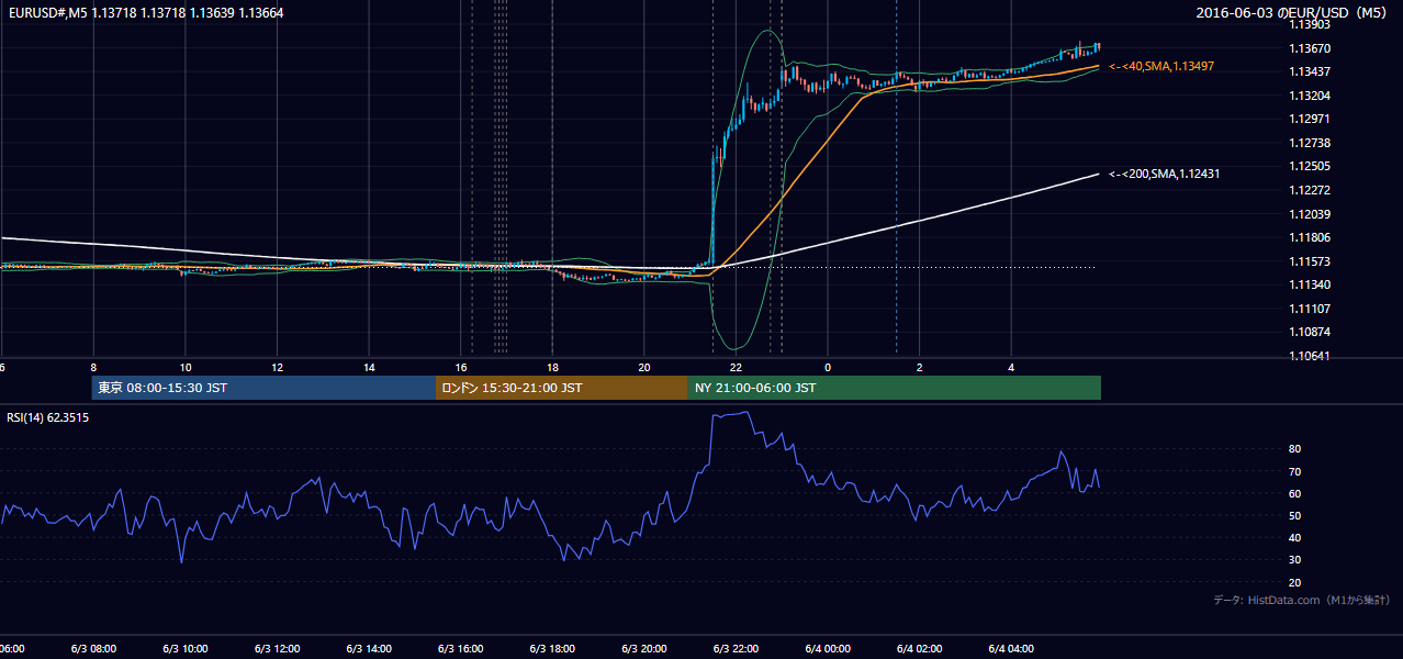 2016-06-03(金) EUR/USD 5分足チャート