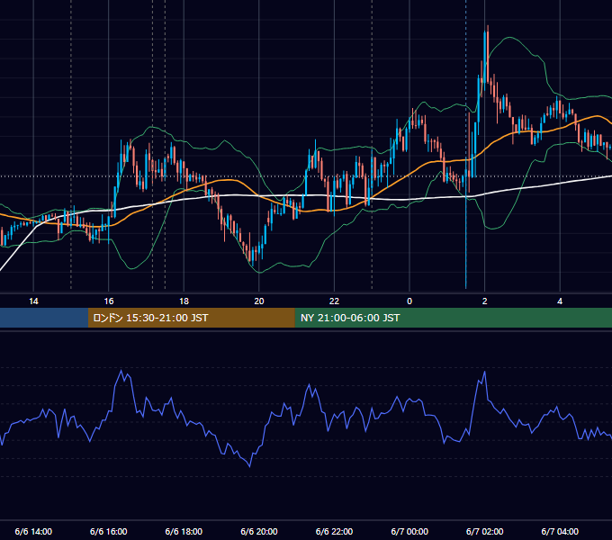 2016年6月6日（月） EUR/USD 5分足チャート