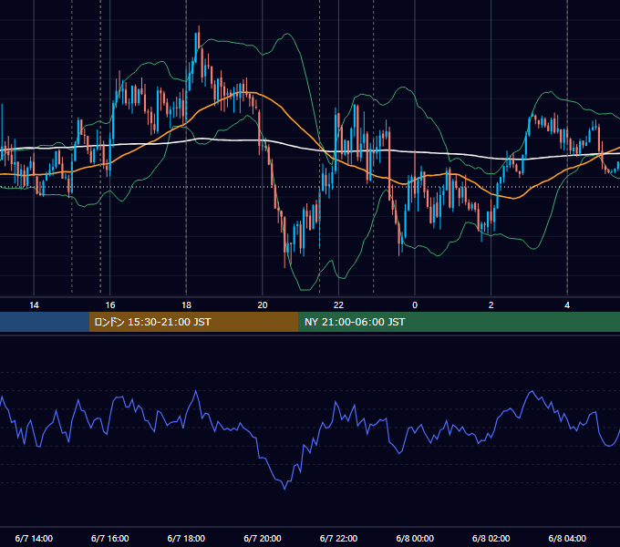 2016年6月7日（火） EUR/USD 5分足チャート