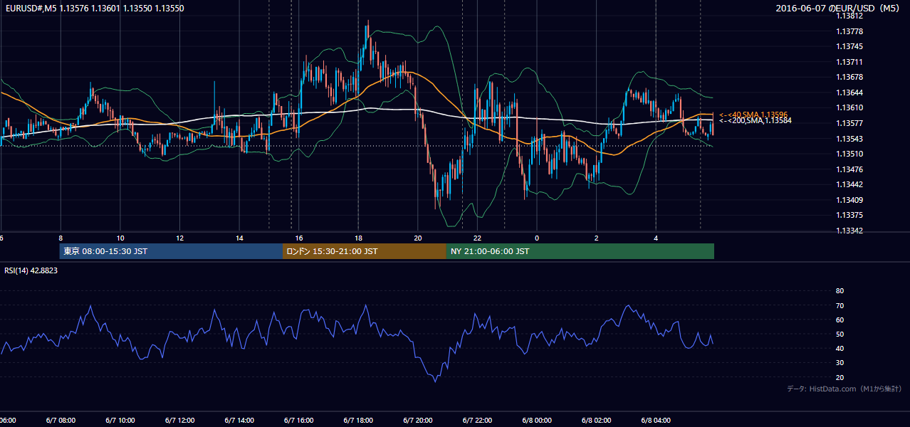 2016年6月7日(火) EUR/USD 5分足チャート