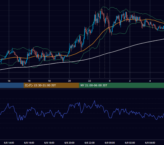 2016年6月8日（水） EUR/USD 5分足チャート